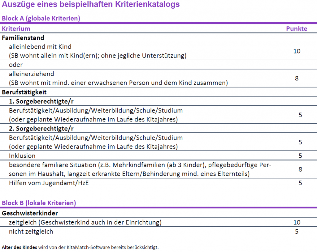 Kindergarten Kriterienkatalog