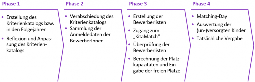 Projektschritte Kitaplatzvergabe